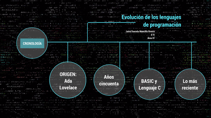 Evolución de los lenguajes de programación by Daniela Mancilla Rivera ...