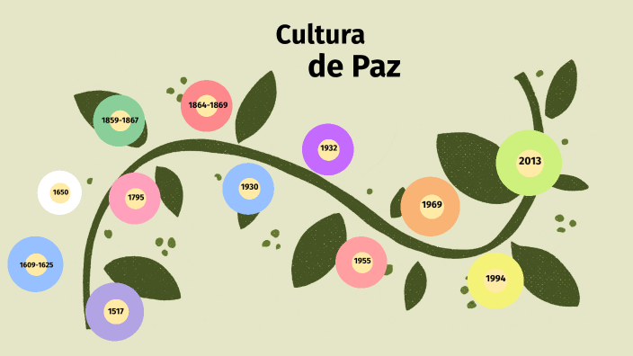Linea del Tiempo CULTURA DE PAZ by Avril Hernandez on Prezi