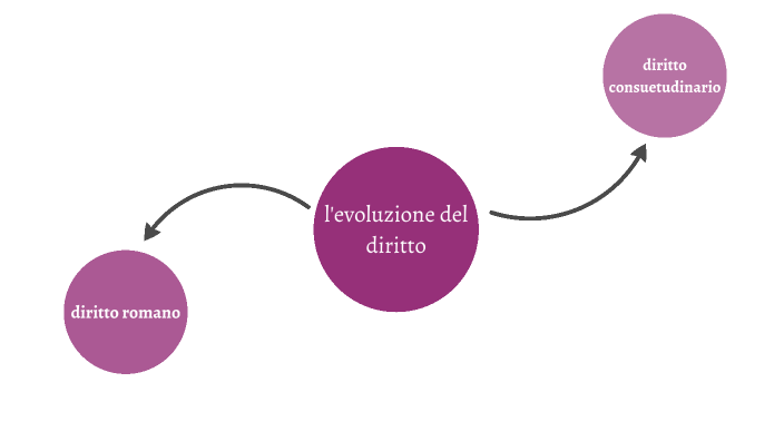 Evoluzione Del Diritto By Sofia Cazzaniga On Prezi