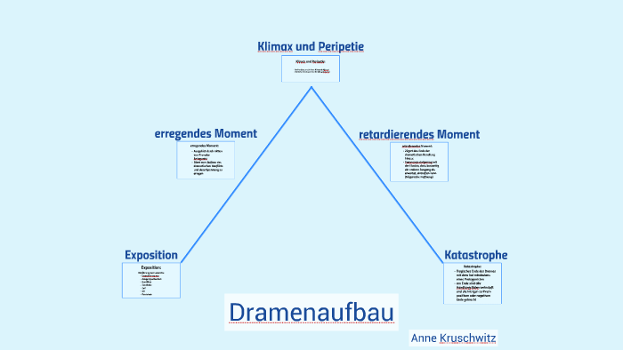 Drama Aufbau By Till Rothe On Prezi