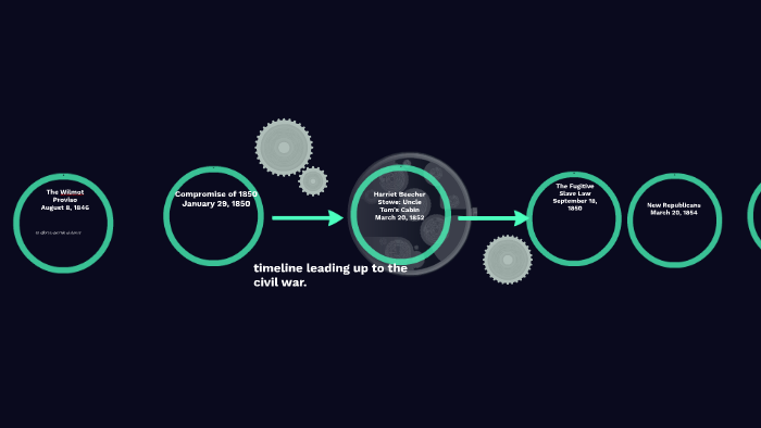 timeline leading up to the civil war. by on Prezi