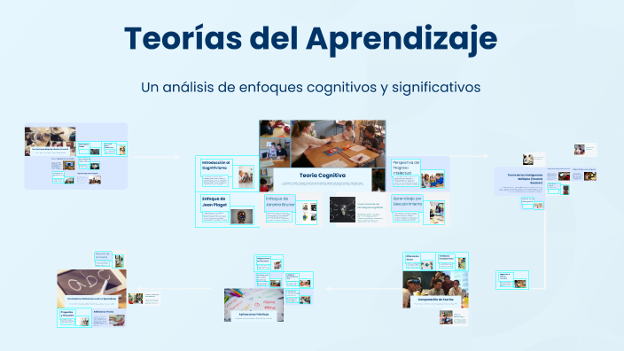 Teorías del Aprendizaje by Zenaida Ortiz Arenas on Prezi