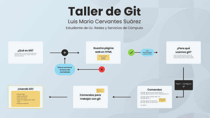 Curso de Git y GitHub by Luis Mario Cervantes Suárez on Prezi