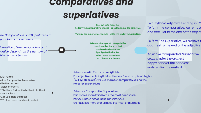 Comparatives and Superlatives by Regino Cubillo on Prezi
