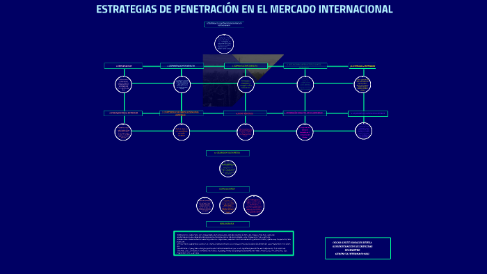 Estrategias De Penetración En El Mercado Internacional