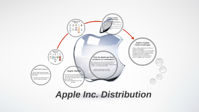 Apple Inc Distribution By Julia Nazarova