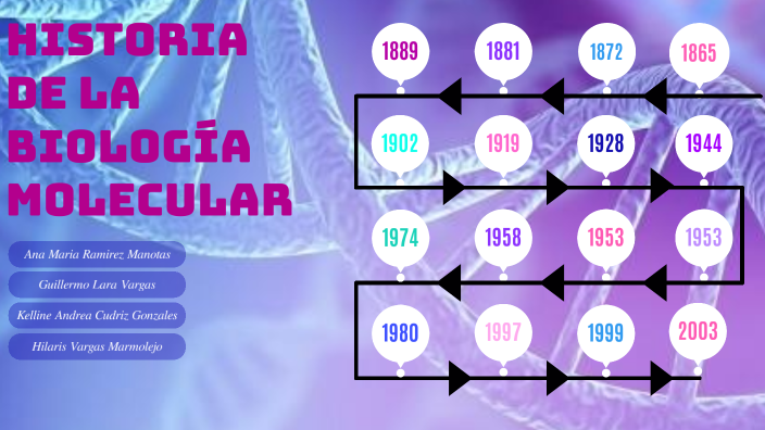 Línea Del Tiempo Historia De La Biología Molecular By Kelline Cudriz On Prezi 6073