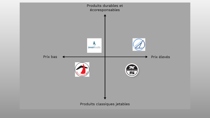 Mapping Concurrentiel By Ghislain Gaillard On Prezi