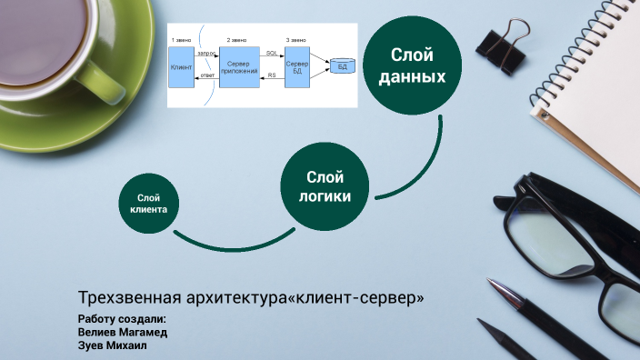 Трехзвенная клиент серверная архитектура