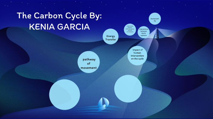 The carbon cycle by Kenia Garcia on Prezi