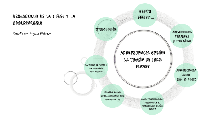 Adolescencia seg n Piaget by asb publicidad on Prezi