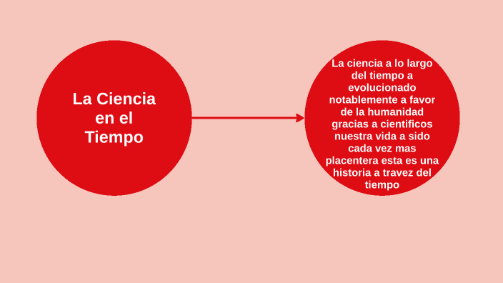 La Ciencia en el tiempo by Rosa González Navarrete on Prezi
