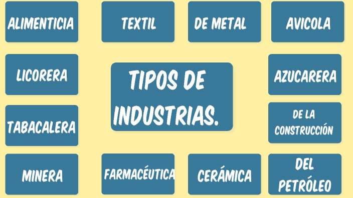 Tipos de Industrias by Ludin Estrada on Prezi