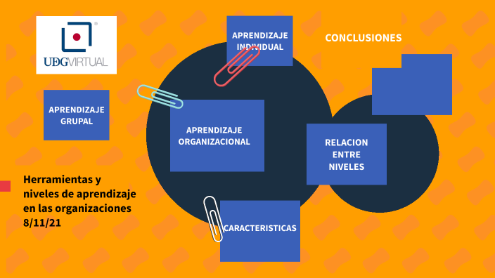 Herramientas Y Niveles De Aprendizaje En Las Organizaciones By Mayra