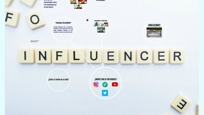 ¿Cómo Nos Afectan Los Influencers Y La Publicidad? By Arion Kr On Prezi