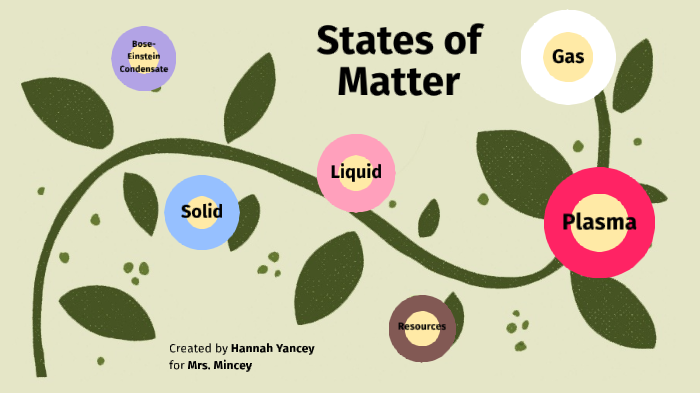 States of Matter by Hannah Yancey on Prezi