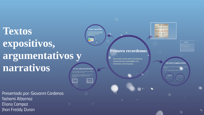 Textos narrativos, expositivos y argumentativos by Giovanni Cárdenas on
