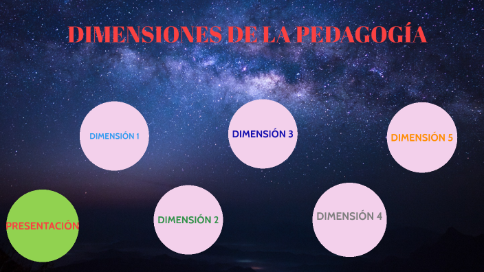 DIMENSIONES DE LA PEDAGOGÍA by Israel Rodriguez on Prezi