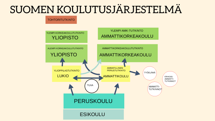 Suomen koulutusjärjestelmä by Kati Huttu