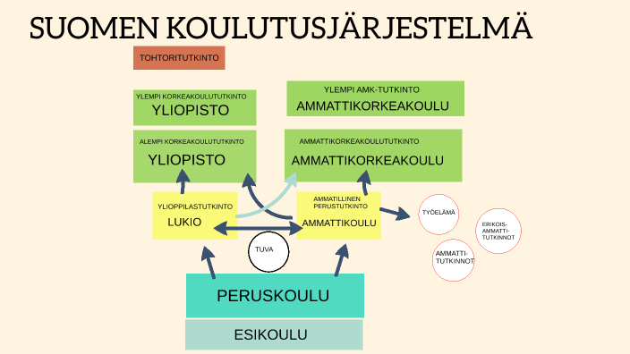 Suomen Koulutusj rjestelm By Kati Huttu On Prezi
