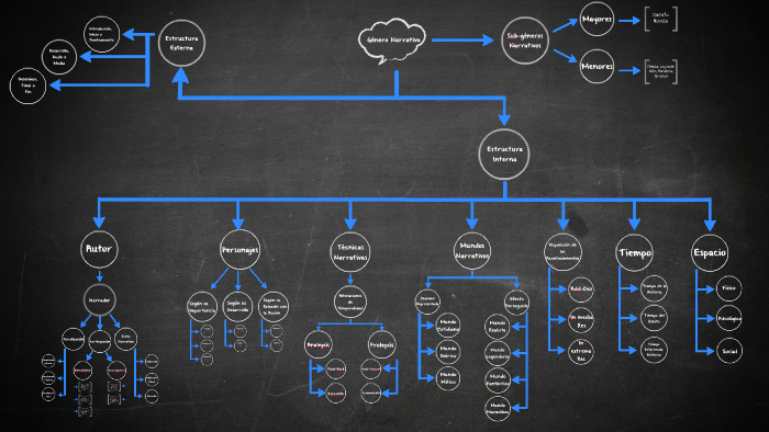 Mapa Conceptual Gènero Narrativo by Makarena Montecinos on Prezi Next
