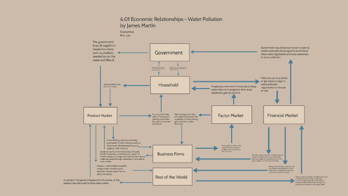 assignment 06 01 economic relationships water pollution