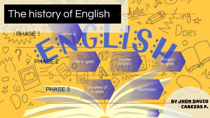 The history of English language by Jhon David Cabezas Palencia on Prezi