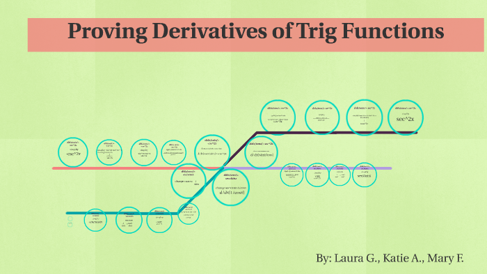 d/dx[tanx]= sec^2x by Mary Farley on Prezi