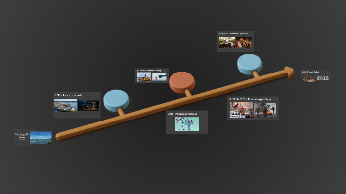 Timeline of Key Events by Caimin Carney on Prezi
