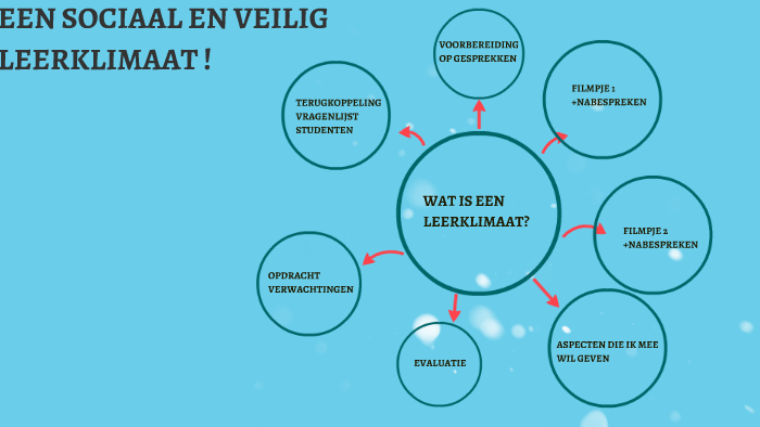 Een sociaal -veilig leerklimaat ! by chantal jongerden on Prezi