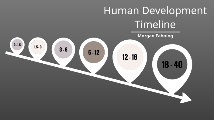 Human Development Timeline by Morgan Fahning on Prezi