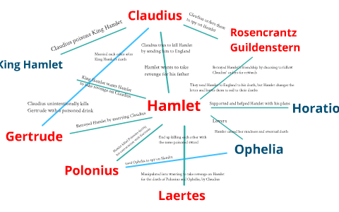 Hamlet Character Map.