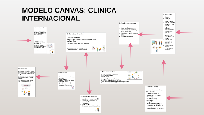 MODELO CANVAS: CLINICA by vanessa Cayo on Prezi Next