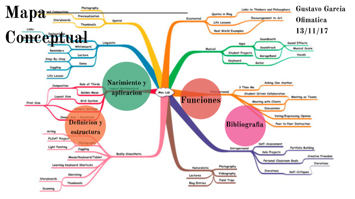 Mapa Conceptual- Gustavo Garcia by Gustavo Garcia Cassis on Prezi