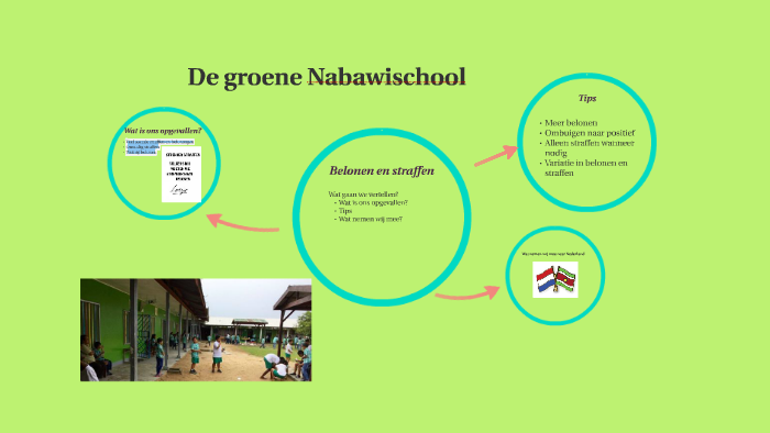 Belonen En Straffen Op De Nabawischool By Merel Bij De Vaate On Prezi