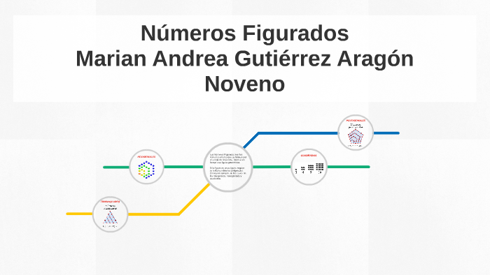 Numeros Figurados By Mari Guti On Prezi Next