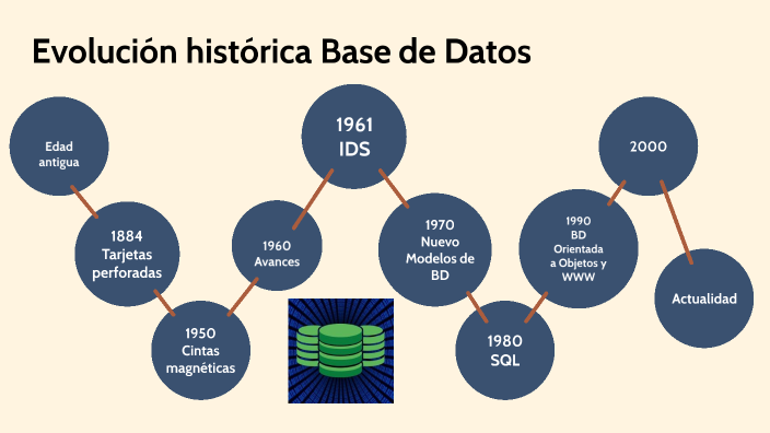 Historia de la evolución de las bases de datos by Fiorella ** on Prezi