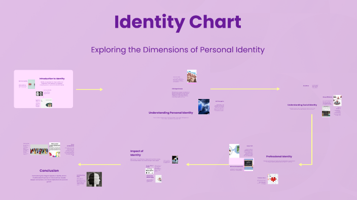 Identity Chart Examples Internal Identity Chart by Jessica Mishell Rodríguez Cifuentes on Prezi