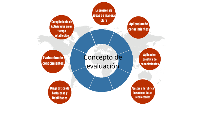 Concepto de evaluacion by Silvio Alejandro Valderrama Orozco on Prezi