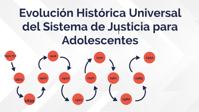 Evolución Histórica Universal del Sistema de Justicia para Adolescentes