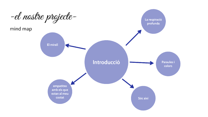 mind map by MARIA CANTIN on Prezi