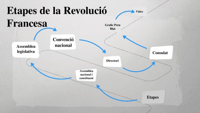 Etapes de la Revolució Francesa by Jairo Bueno on Prezi