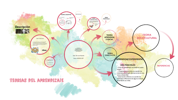 teorias del aprendizaje by Luisa Santos on Prezi
