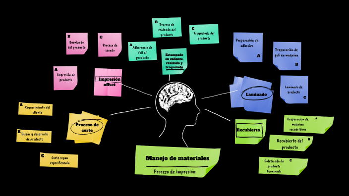 MAPA MENTAL by Ever Ramirez on Prezi