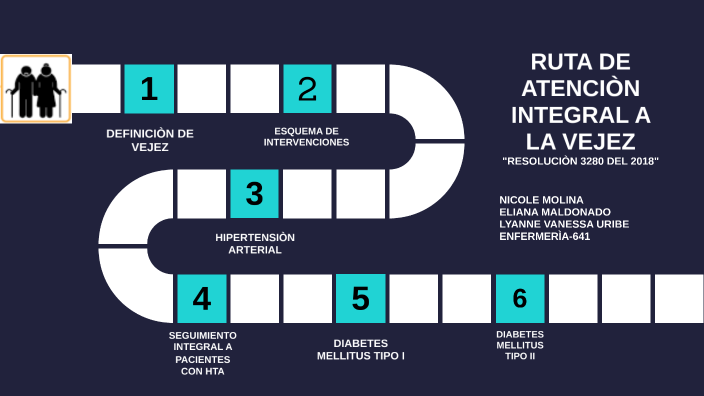 Ruta De Atencion Integral A La Vejez Hta Dm By Lyanne Vanessa Uribe Loaiza On Prezi 0936