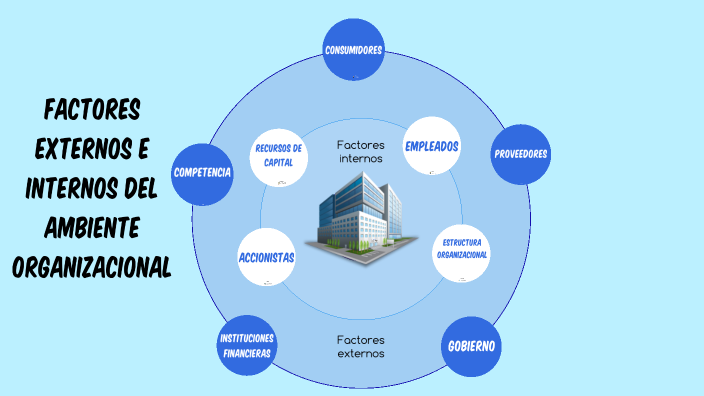 Ambiente Interno Y Externo De Una Empresa
