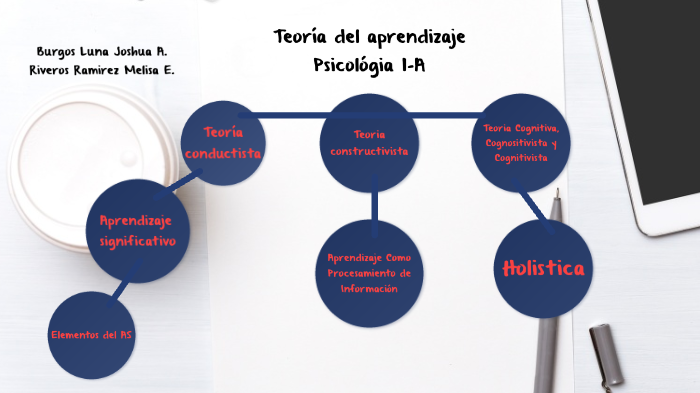 Mapa conceptual de Teoria del aprendizaje by Joshua Luna on Prezi