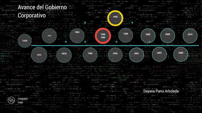 Gobierno Corporativo by dayana PARRA on Prezi