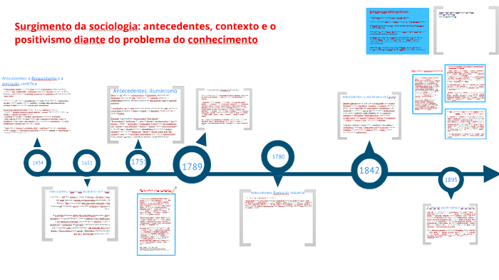 (1º ano) Surgimento da sociologia: antecedentes e contexto histórico by ...