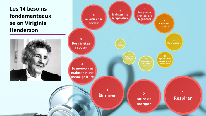 Virginia Henderson 14 Besoins Fondamentaux prezi.com